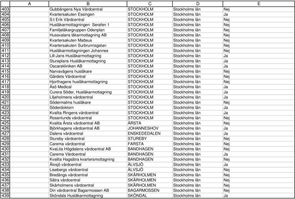 Familjeläkargruppen Odenplan STOCKHOLM Stockholms län Nej Hussvalans läkarmottagning AB STOCKHOLM Stockholms län Nej Kvartersakuten Matteus STOCKHOLM Stockholms län Nej Kvartersakuten Surbrunnsgatan