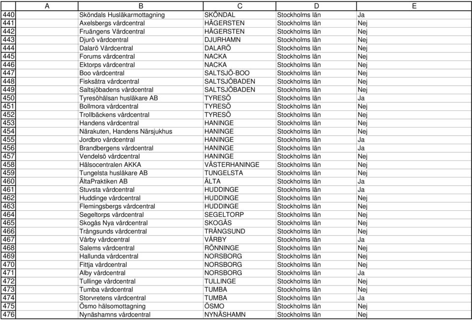 Stockholms län Nej Forums vårdcentral NACKA Stockholms län Nej Ektorps vårdcentral NACKA Stockholms län Nej Boo vårdcentral SALTSJÖ-BOO Stockholms län Nej Fisksätra vårdcentral SALTSJÖBADEN