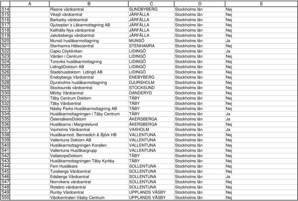Stockholms län Nej Jakobsbergs vårdcentral JÄRFÄLLA Stockholms län Nej Munsö husläkarmottagning MUNSÖ Stockholms län Ja Stenhamra Hälsocentral STENHAMRA Stockholms län Nej Capio Citykliniken LIDINGÖ