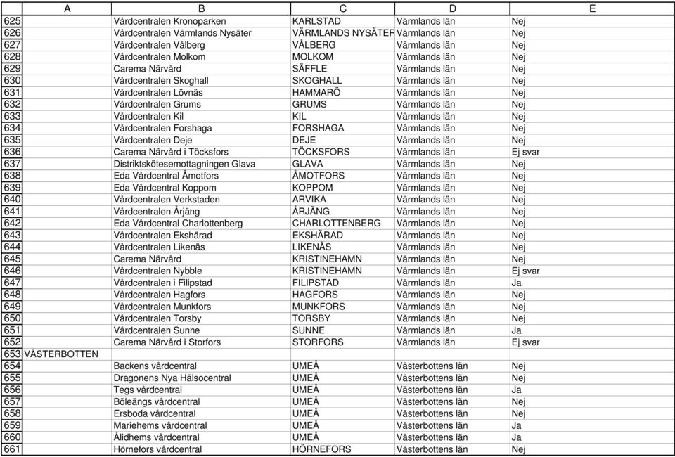 Grums GRUMS Värmlands län Nej 633 Vårdcentralen Kil KIL Värmlands län Nej 634 Vårdcentralen Forshaga FORSHAGA Värmlands län Nej 635 Vårdcentralen Deje DEJE Värmlands län Nej 636 Carema Närvård i