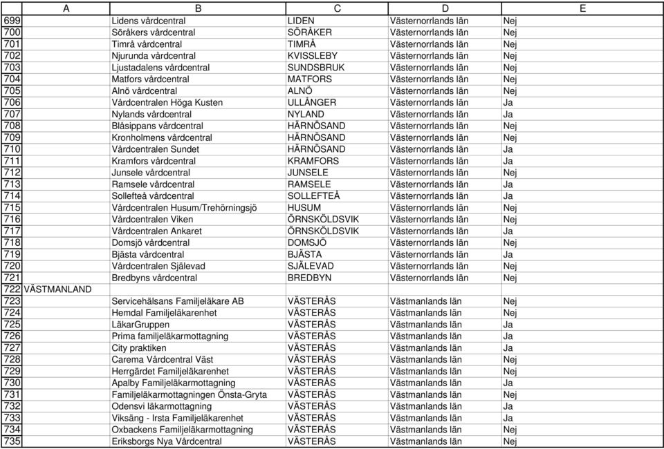Vårdcentralen Höga Kusten ULLÅNGER Västernorrlands län Ja 707 Nylands vårdcentral NYLAND Västernorrlands län Ja 708 Blåsippans vårdcentral HÄRNÖSAND Västernorrlands län Nej 709 Kronholmens
