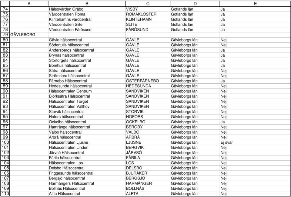 Gävleborgs län Ja 83 Brynäs hälsocentral GÄVLE Gävleborgs län Ja 84 Stortorgets hälsocentral GÄVLE Gävleborgs län Ja 85 Bomhus hälsocentral GÄVLE Gävleborgs län Ja 86 Sätra hälsocentral GÄVLE