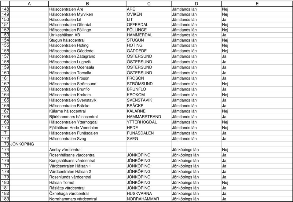 Nej 156 Hälsocentralen Gäddede GÄDDEDE Jämtlands län Nej 157 Hälsocentralen Zätagränd ÖSTERSUND Jämtlands län Ja 158 Hälsocentralen Lugnvik ÖSTERSUND Jämtlands län Ja 159 Hälsocentralen Odensala