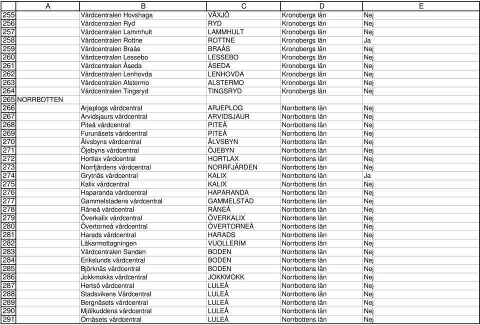 Kronobergs län Nej 263 Vårdcentralen Alstermo ALSTERMO Kronobergs län Nej 264 Vårdcentralen Tingsryd TINGSRYD Kronobergs län Nej 265 NORRBOTTEN 266 Arjeplogs vårdcentral ARJEPLOG Norrbottens län Nej