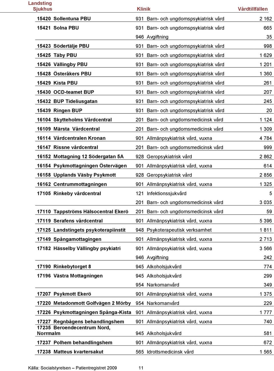 Kista PBU 931 Barn- och ungdomspsykiatrisk vård 261 15430 OCD-teamet BUP 931 Barn- och ungdomspsykiatrisk vård 207 15432 BUP Tideliusgatan 931 Barn- och ungdomspsykiatrisk vård 245 15439 Ringen BUP