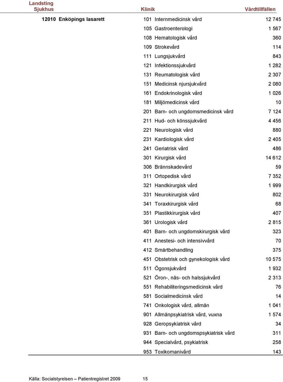 880 231 Kardiologisk vård 2 405 241 Geriatrisk vård 486 301 Kirurgisk vård 14 612 306 Brännskadevård 59 311 Ortopedisk vård 7 352 321 Handkirurgisk vård 1 999 331 Neurokirurgisk vård 802 341