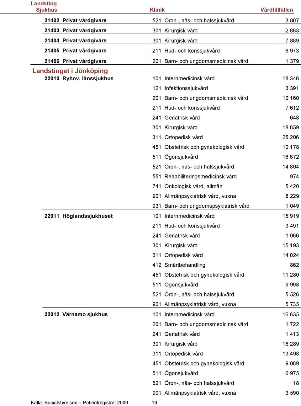 Patientregistret 2009 19 121 Infektionssjukvård 3 391 201 Barn- och ungdomsmedicinsk vård 10 160 211 Hud- och könssjukvård 7 612 241 Geriatrisk vård 648 301 Kirurgisk vård 18 859 311 Ortopedisk vård