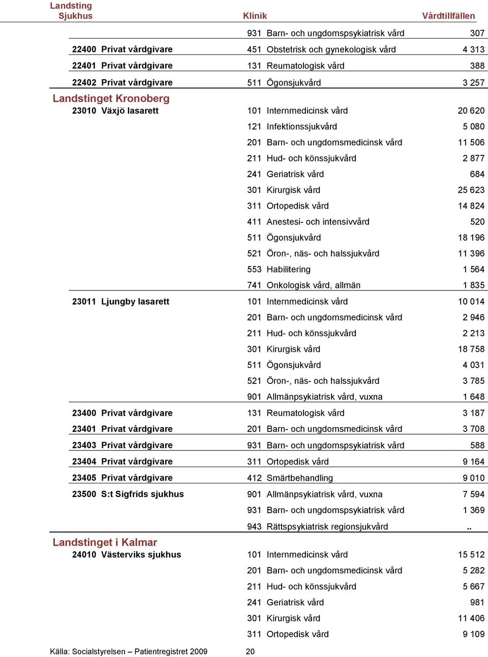 506 211 Hud- och könssjukvård 2 877 241 Geriatrisk vård 684 301 Kirurgisk vård 25 623 311 Ortopedisk vård 14 824 411 Anestesi- och intensivvård 520 511 Ögonsjukvård 18 196 521 Öron-, näs- och