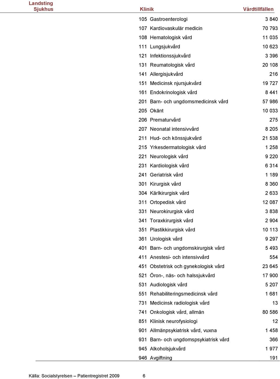 könssjukvård 21 538 215 Yrkesdermatologisk vård 1 258 221 Neurologisk vård 9 220 231 Kardiologisk vård 6 314 241 Geriatrisk vård 1 189 301 Kirurgisk vård 8 360 304 Kärlkirurgisk vård 2 633 311