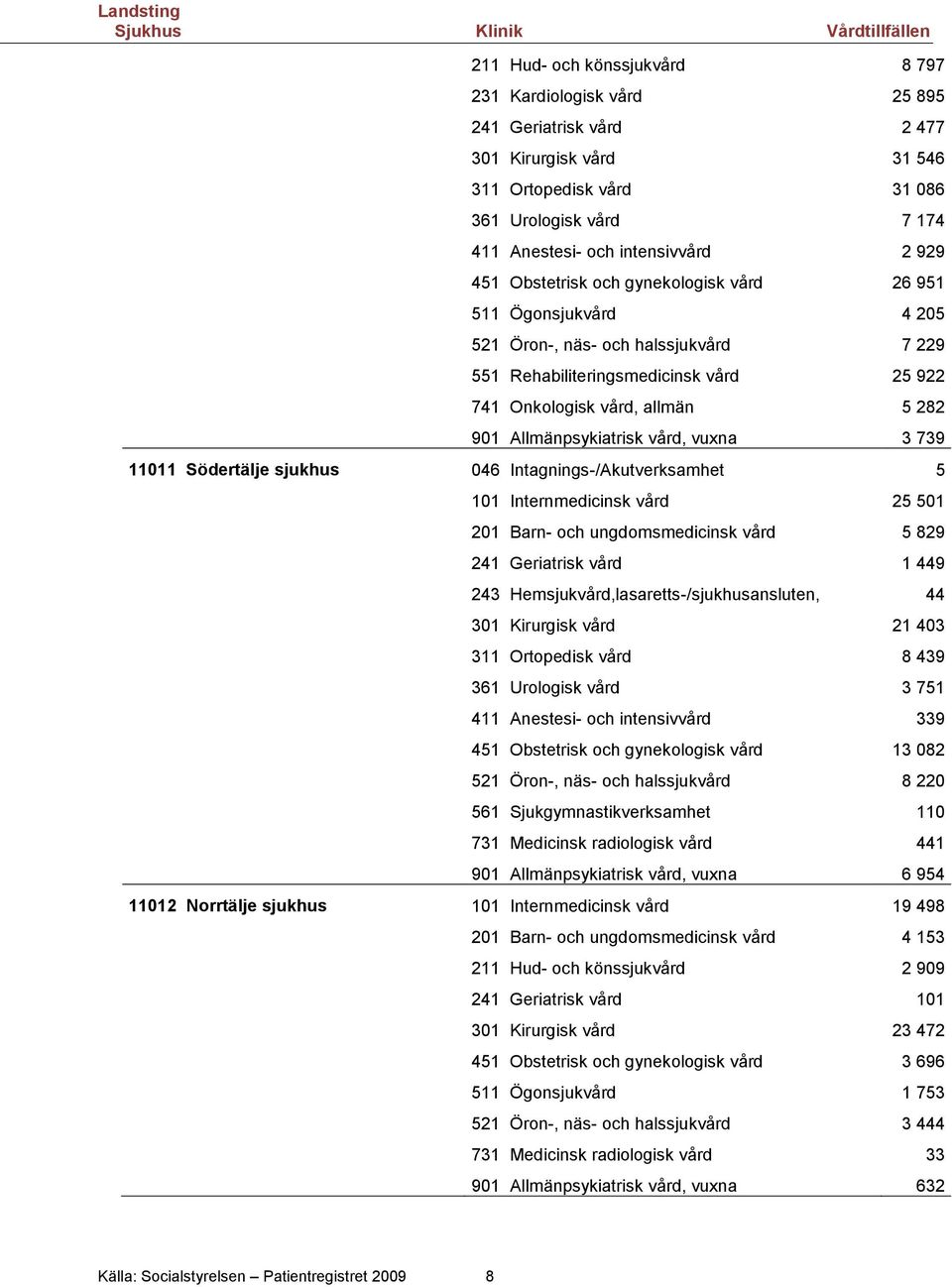 Allmänpsykiatrisk vård, vuxna 3 739 11011 Södertälje sjukhus 046 Intagnings-/Akutverksamhet 5 101 Internmedicinsk vård 25 501 201 Barn- och ungdomsmedicinsk vård 5 829 241 Geriatrisk vård 1 449 243