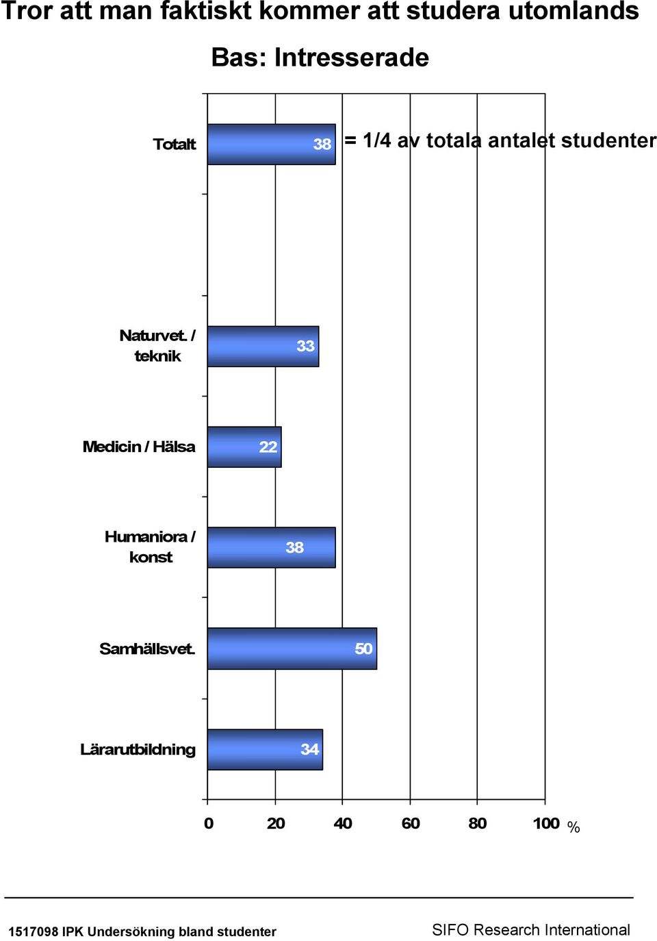 / teknik 33 Medicin / Hälsa 22 Humaniora / konst 38 Samhällsvet.