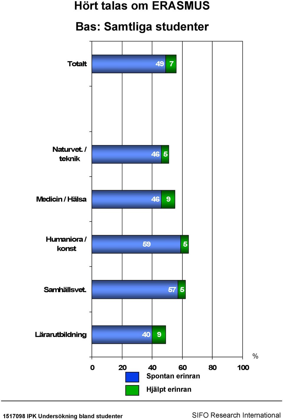 / teknik 46 5 Medicin / Hälsa 46 9 Humaniora / konst 59 5