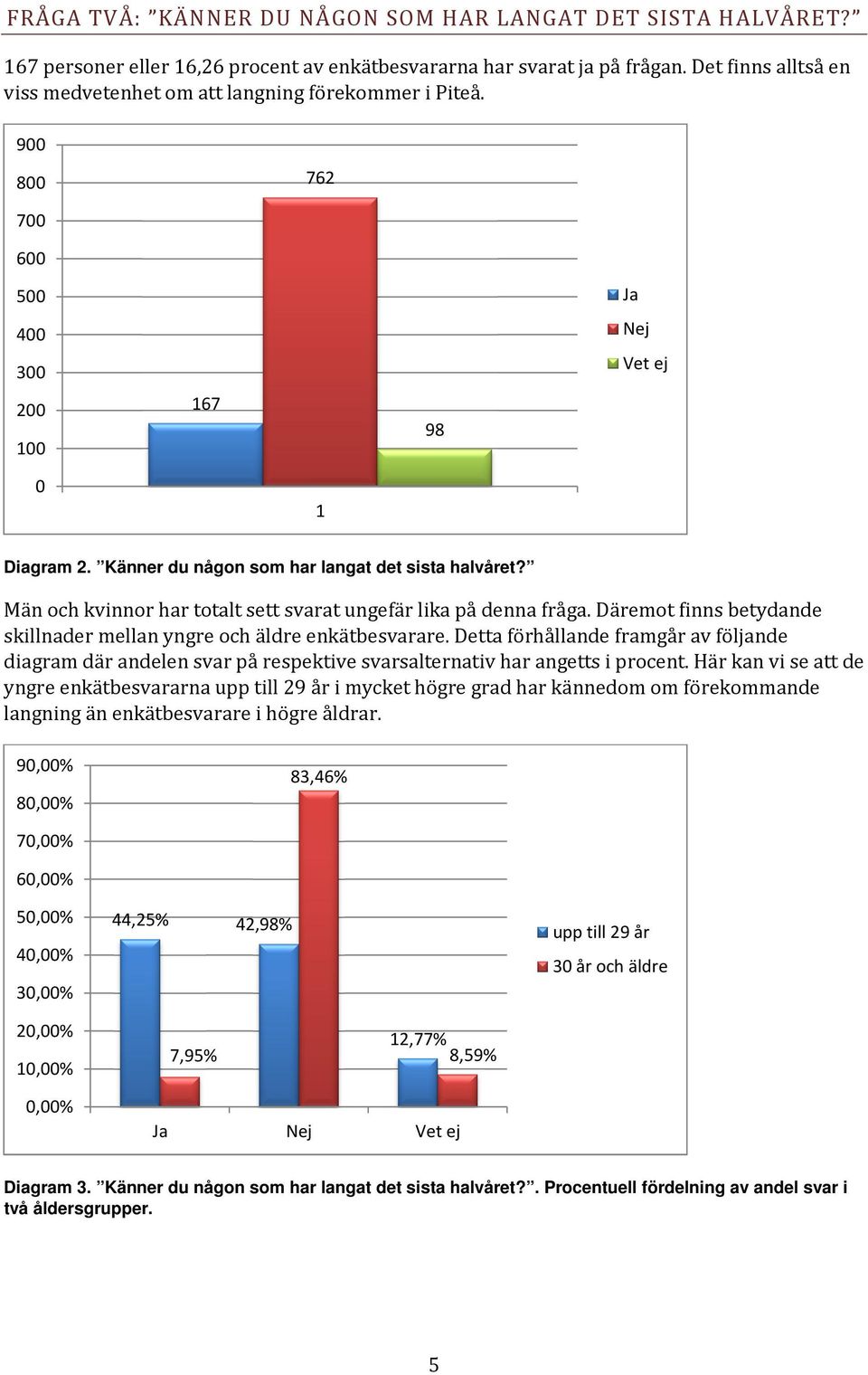 Män och kvinnor har totalt sett svarat ungefär lika på denna fråga. Däremot finns betydande skillnader mellan yngre och äldre enkätbesvarare.