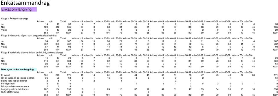 553 474 1027 37 19 101 78 85 65 96 88 112 90 79 89 43 45 1027 Fråga 2 Känner du någon som langat det sista halvåret kvinnor män Totalt kvinnor -19 män -19 kvinnor 20-29 män 20-29 kvinnor 30-39 män