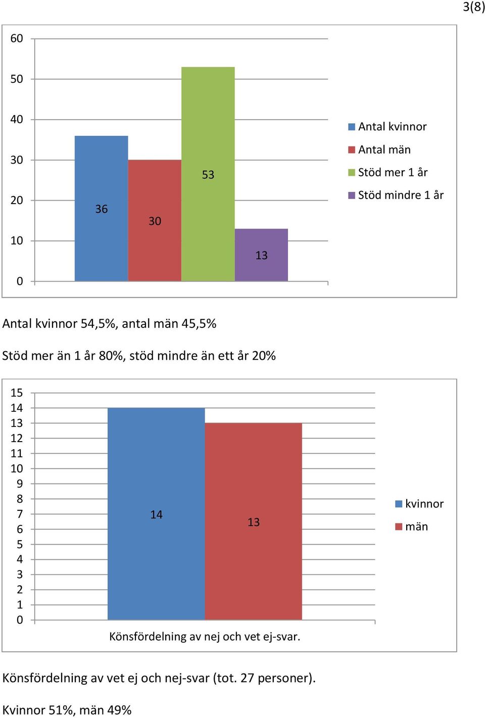 2% 15 14 13 12 11 9 8 7 6 5 4 3 2 1 14 13 Könsfördelning av nej och vet ej-svar.