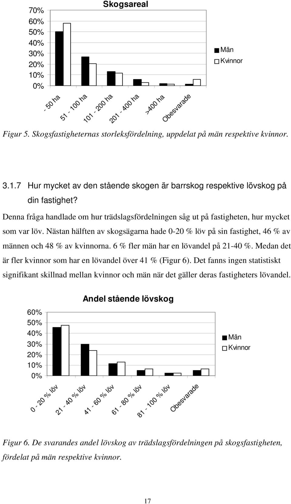 6 % fler män har en lövandel på 21-40 %. Medan det är fler kvinnor som har en lövandel över 41 % (Figur 6).