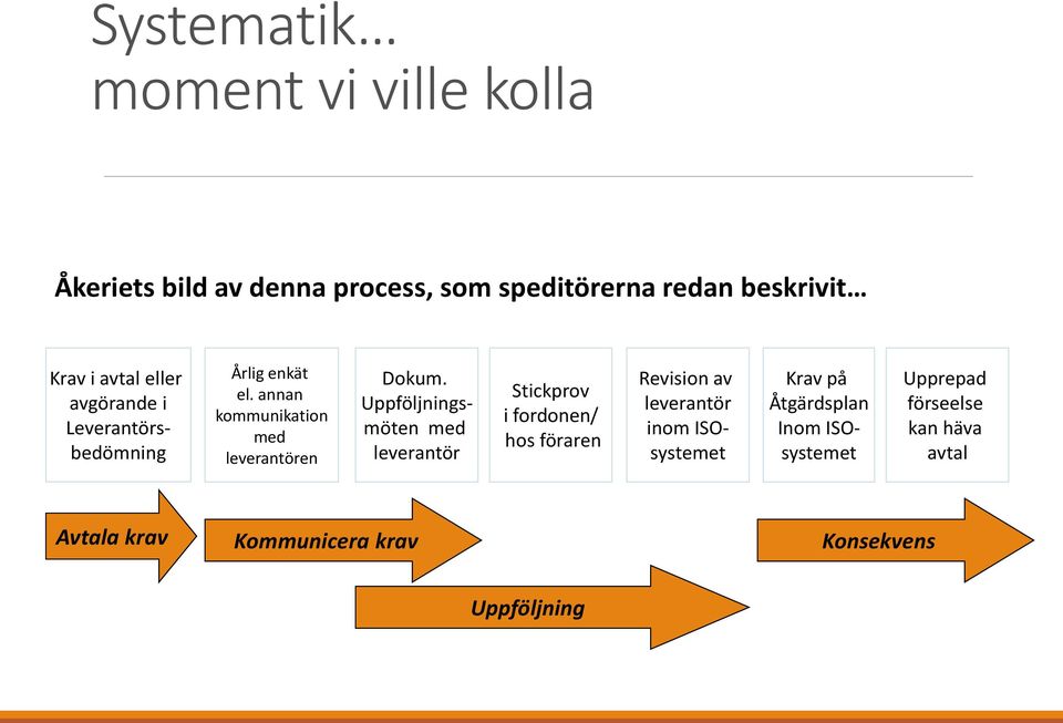 med leverantör Stickprov i fordonen/ hos föraren Revision av leverantör inom ISOsystemet Krav på