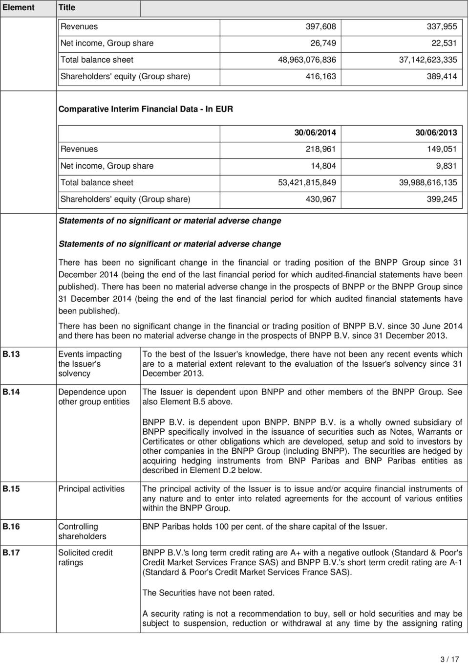 430,967 399,245 Statements of no significant or material adverse change Statements of no significant or material adverse change There has been no significant change in the financial or trading