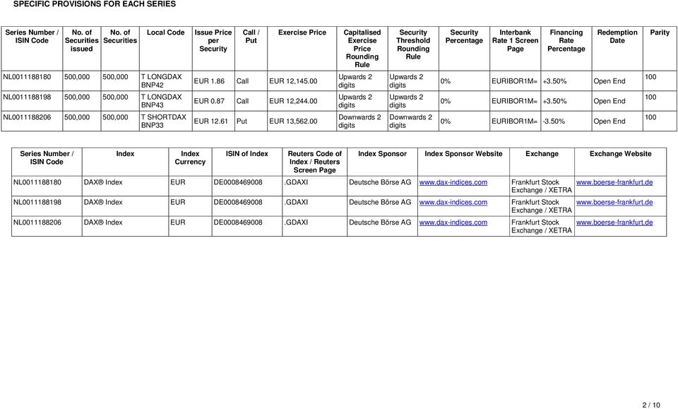 Financing Rate Percentage Redemption Date Parity NL0011188180 500,000 500,000 T LONGDAX BNP42 EUR 1.86 Call EUR 12,145.00 Upwards 2 digits Upwards 2 digits 0% EURIBOR1M= +3.