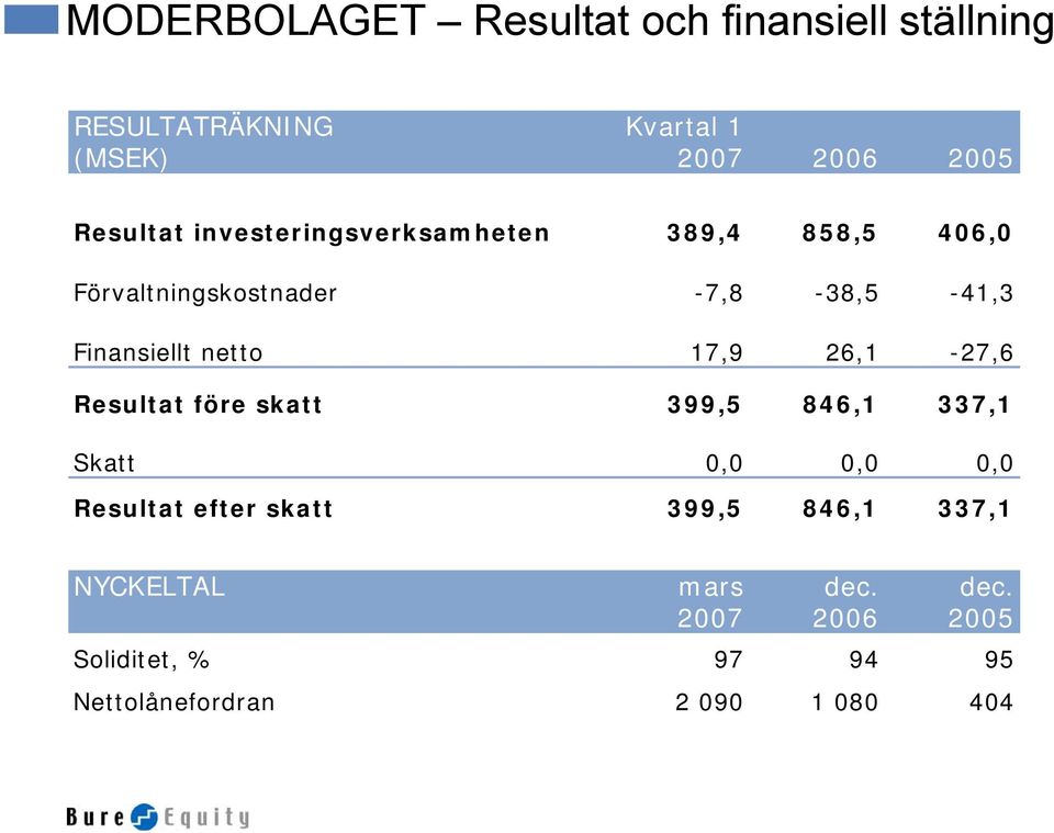 netto 17,9 26,1-27,6 Resultat före skatt 399,5 846,1 337,1 Skatt 0,0 0,0 0,0 Resultat efter skatt