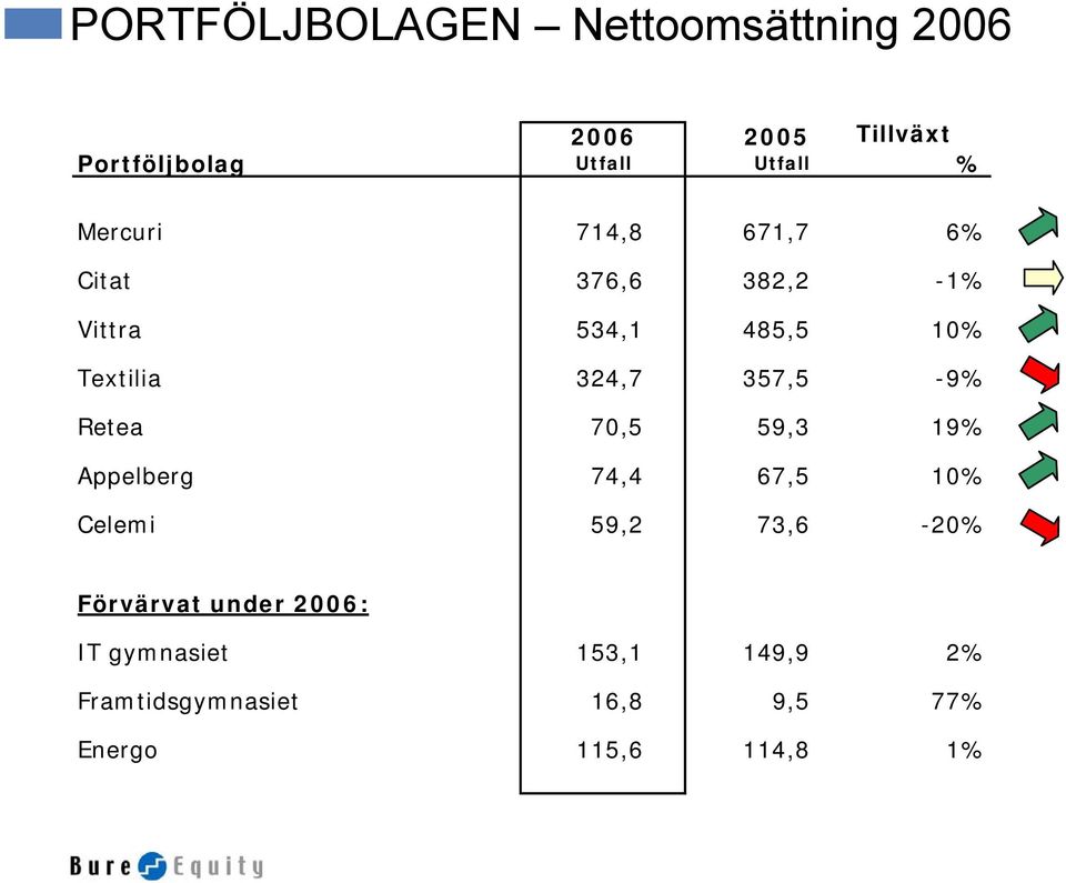 357,5-9% Retea 70,5 59,3 19% Appelberg 74,4 67,5 10% Celemi 59,2 73,6-20% Förvärvat