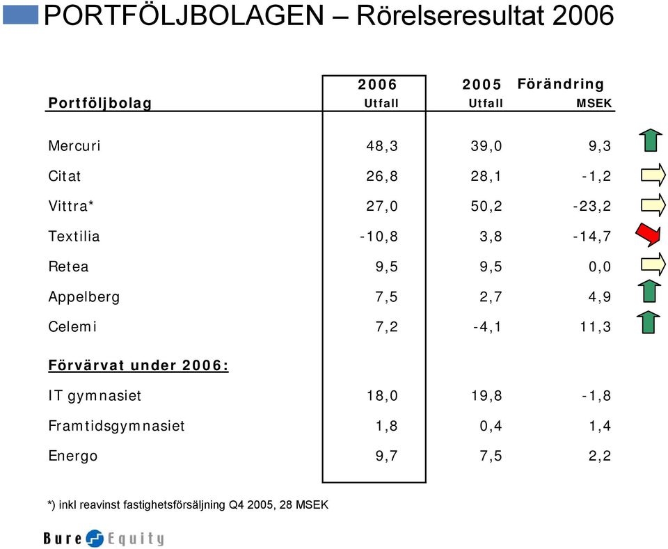 Appelberg 7,5 2,7 4,9 Celemi 7,2-4,1 11,3 Förvärvat under 2006: IT gymnasiet 18,0 19,8-1,8