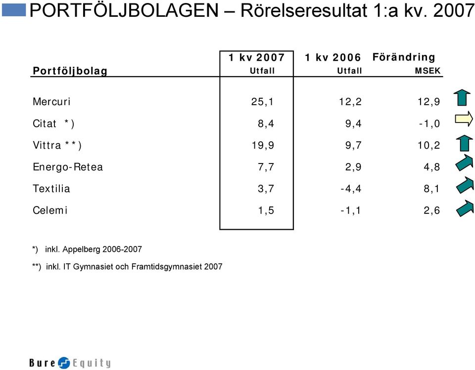 25,1 12,2 12,9 Citat *) 8,4 9,4-1,0 Vittra **) 19,9 9,7 10,2 Energo-Retea 7,7