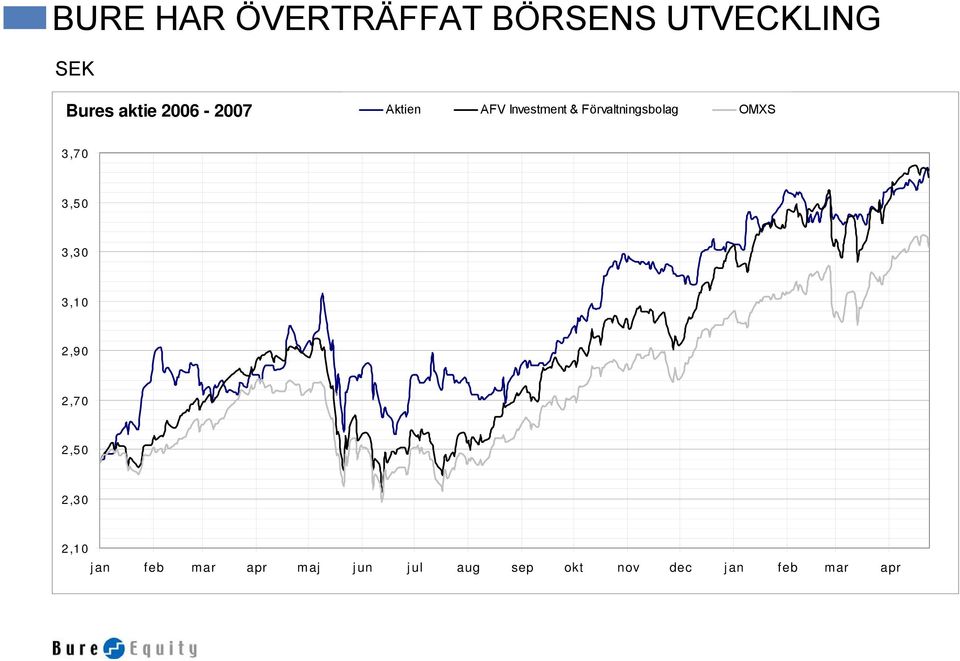 OMXS 3,70 3,50 3,30 3,10 2,90 2,70 2,50 2,30 2,10 jan