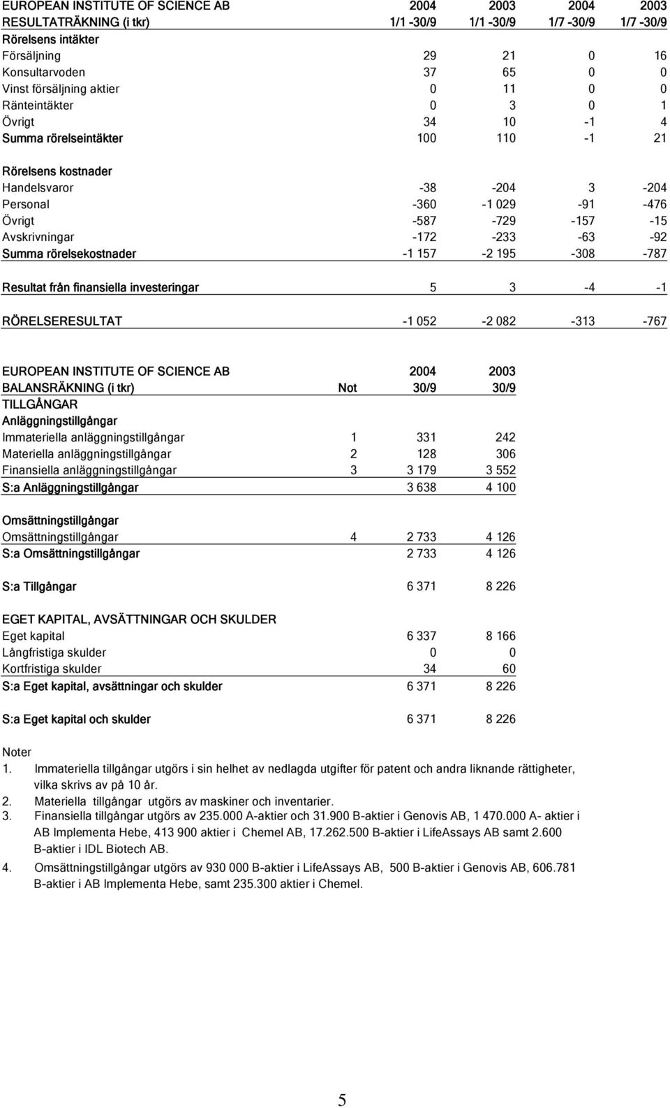 Avskrivningar -172-233 -63-92 Summa rörelsekostnader -1 157-2 195-308 -787 Resultat från finansiella investeringar 5 3-4 -1 RÖRELSERESULTAT -1 052-2 082-313 -767 EUROPEAN INSTITUTE OF SCIENCE AB 2004