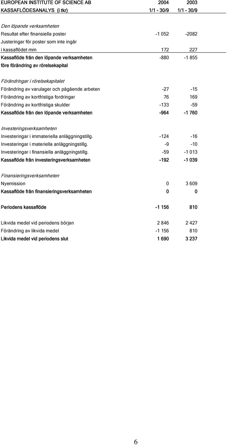 Förändring av kortfristiga fordringar 76 169 Förändring av kortfristiga skulder -133-59 Kassaflöde från den löpande verksamheten -964-1 760 Investeringsverksamheten Investeringar i immateriella