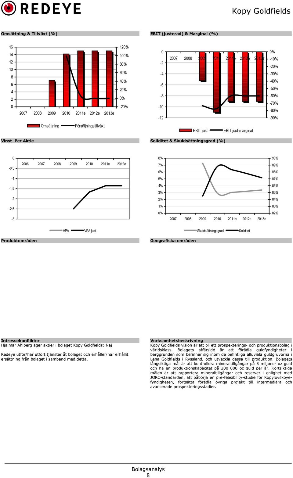 2010 2011e 2012e 8% 7% 6% 90% 89% 88% -1 5% 87% -1,5-2 4% 3% 2% 86% 85% 84% -2,5-3 1% 0% 2007 2008 2009 2010 2011e 2012e 2013e 83% 82% VPA VPA just Skuldsättningsgrad Soliditet Produktområden