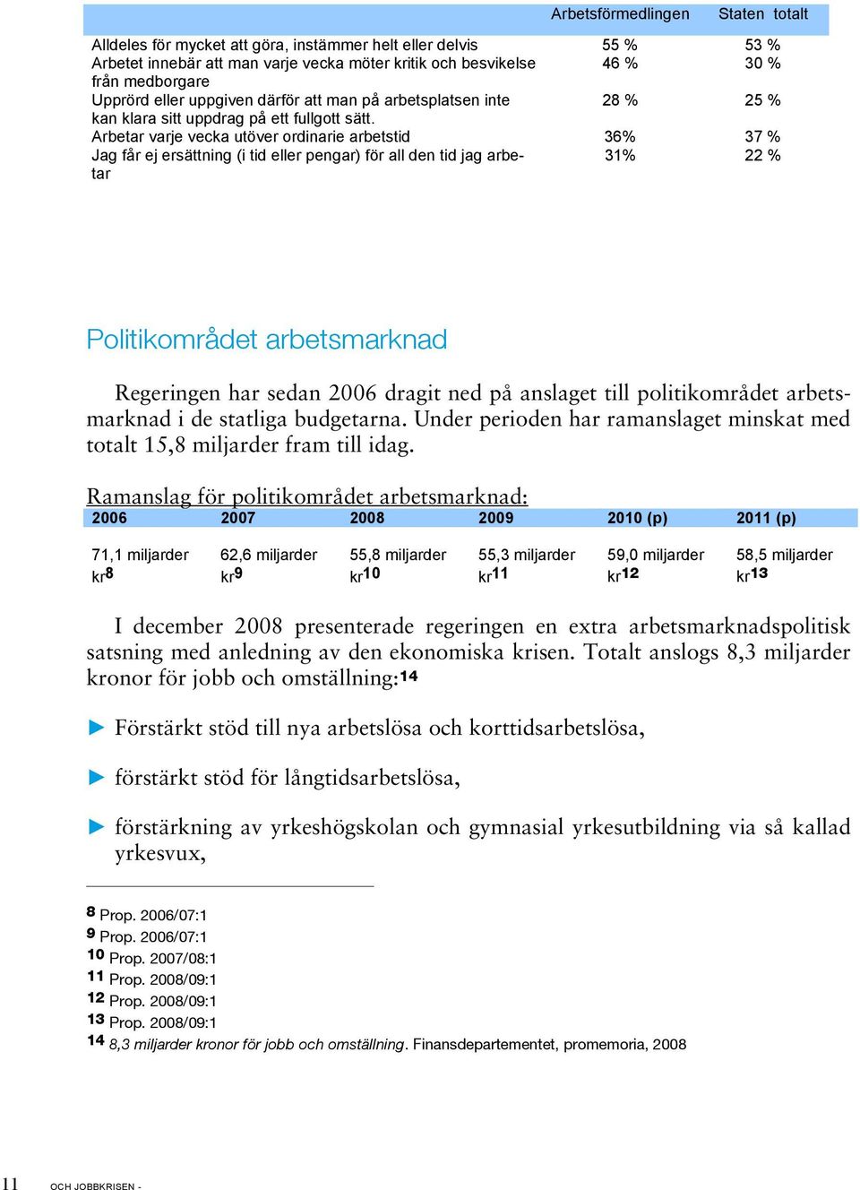 Arbetar varje vecka utöver ordinarie arbetstid 36% 37 % Jag får ej ersättning (i tid eller pengar) för all den tid jag arbetar 31% 22 % Politikområdet arbetsmarknad Regeringen har sedan 2006 dragit