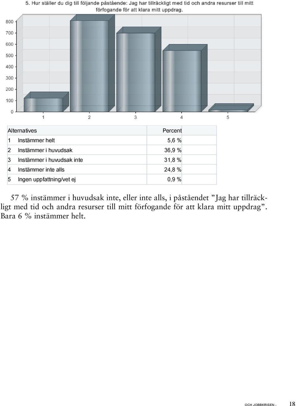 instämmer i huvudsak inte, eller inte alls, i påståendet Jag har tillräckligt med tid och