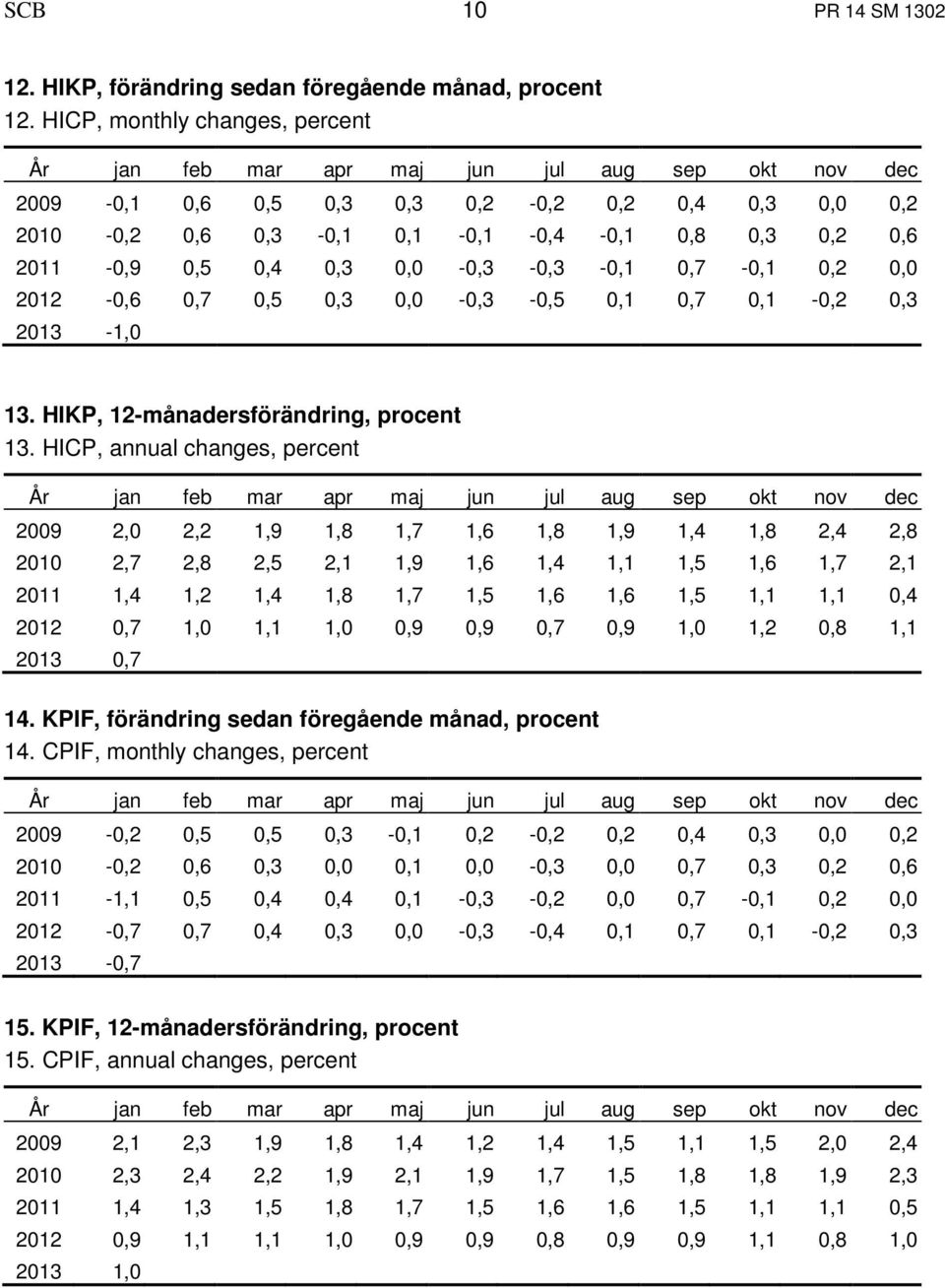 0,7 0,5 0,3 0,0-0,3-0,5 0,1 0,7 0,1-0,2 0,3 2013-1,0 13. HIKP, 12-månadersförändring, procent 13.