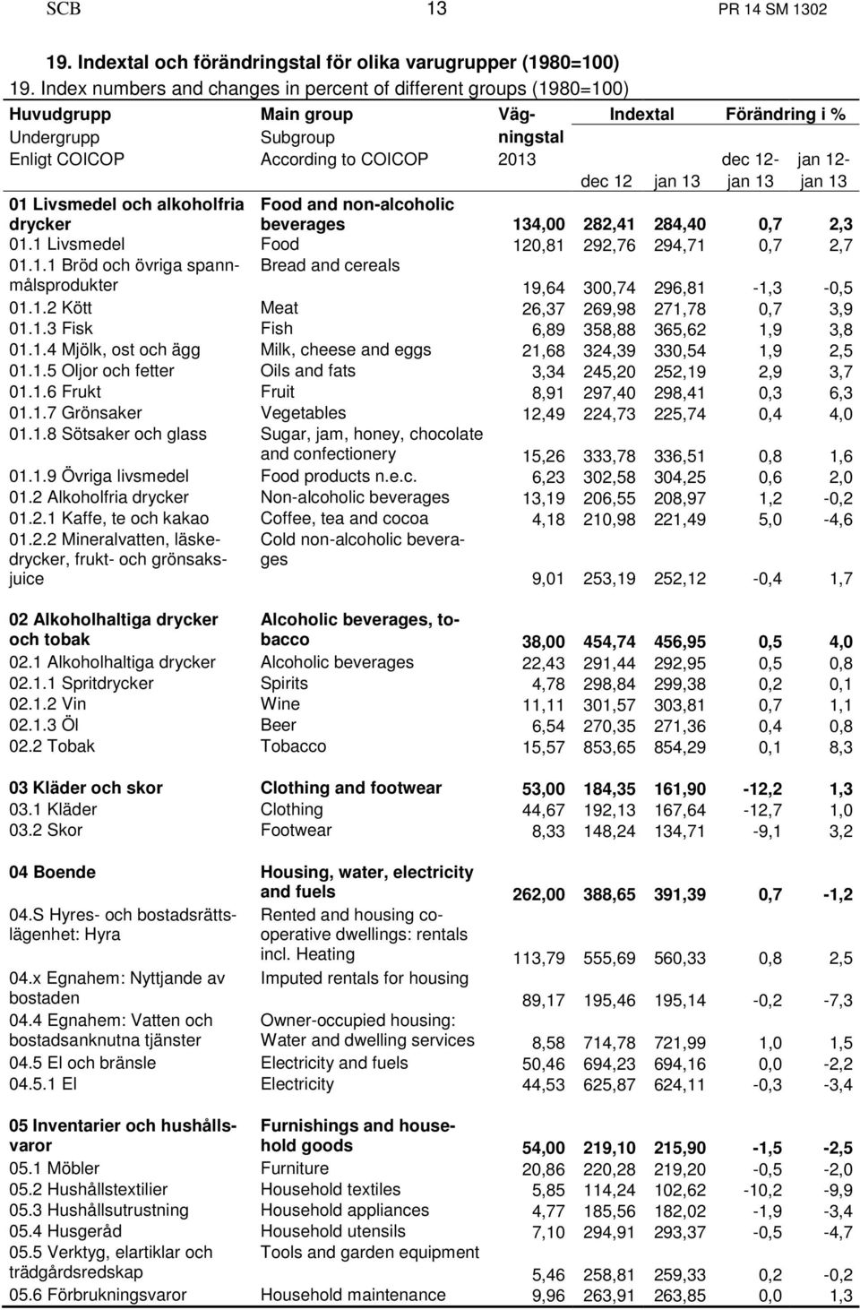 12- dec 12 jan 13 jan 13 jan 13 01 Livsmedel och alkoholfria drycker Food and non-alcoholic beverages 134,00 282,41 284,40 0,7 2,3 01.1 Livsmedel Food 120,81 292,76 294,71 0,7 2,7 01.1.1 Bröd och övriga spannmålsprodukter Bread and cereals 19,64 300,74 296,81-1,3-0,5 01.