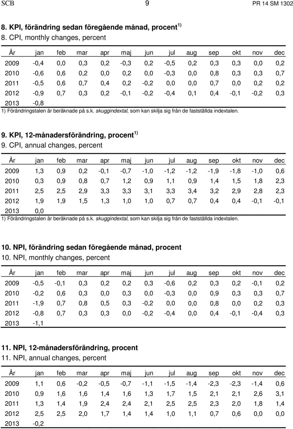 0,7 0,3 0,2-0,1-0,2-0,4 0,1 0,4-0,1-0,2 0,3 2013-0,8 1) Förändringstalen är beräknade på s.k. skuggindextal, som kan skilja sig från de fastställda indextalen. 9.