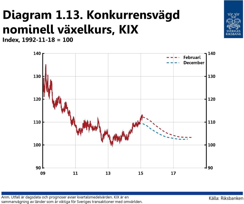 Anm. Utfall är dagsdata och prognoser avser