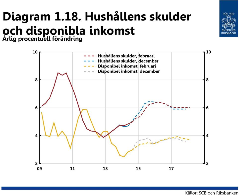 disponibla inkomst Årlig