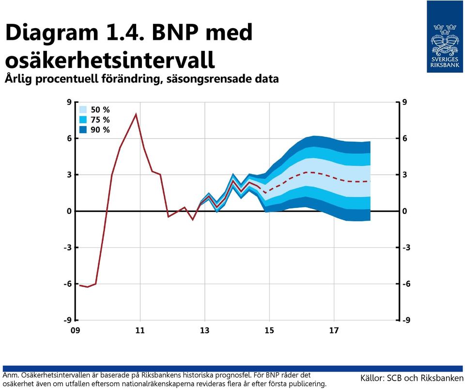 Anm. Osäkerhetsintervallen är baserade på Riksbankens historiska prognosfel.