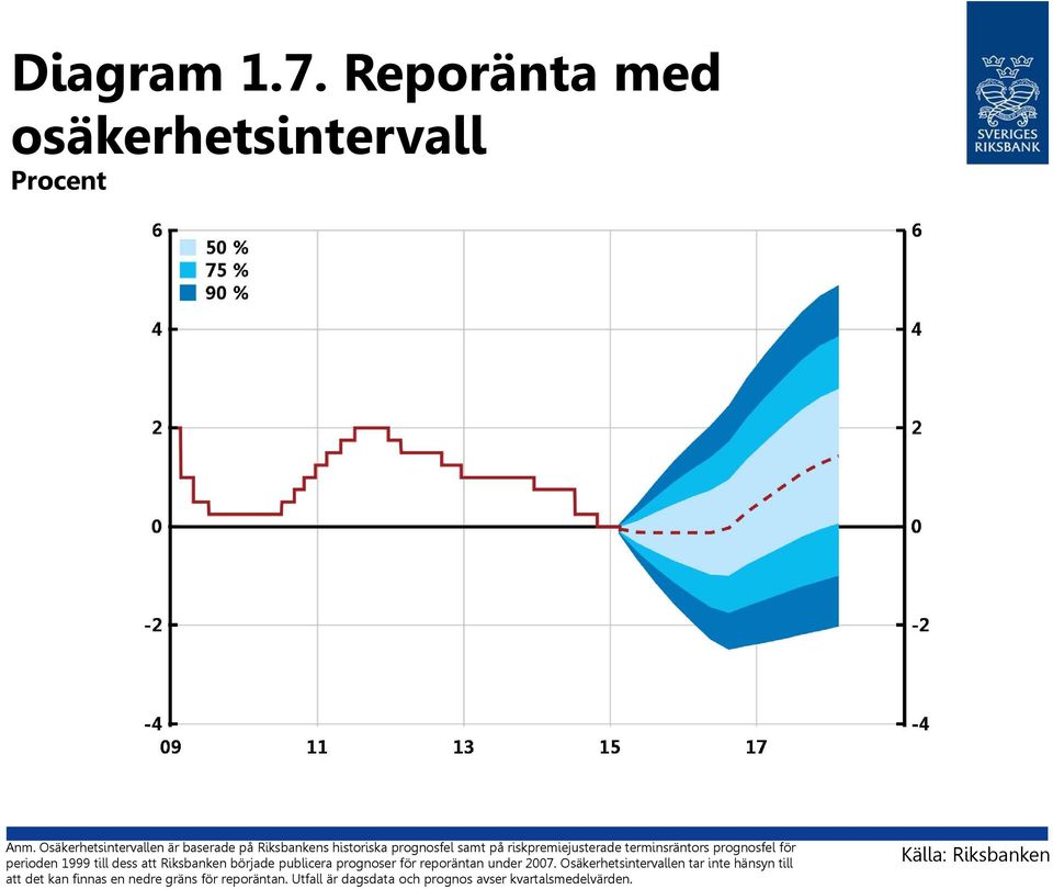 terminsräntors prognosfel för perioden 1999 till dess att Riksbanken började publicera prognoser för reporäntan