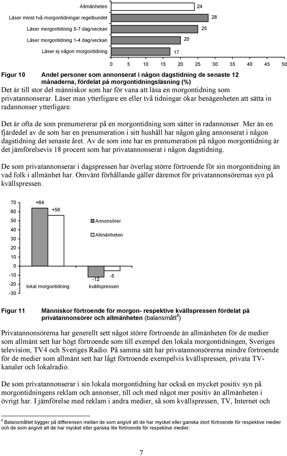 Läser man ytterligare en eller två tidningar ökar benägenheten att sätta in radannonser ytterligare. Det är ofta de som prenumererar på en morgontidning som sätter in radannonser.