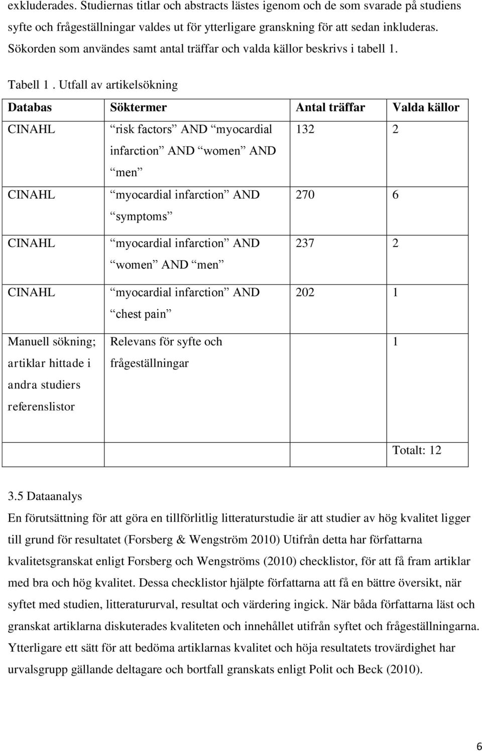 Utfall av artikelsökning Databas Söktermer Antal träffar Valda källor CINAHL risk factors AND myocardial 132 2 infarction AND women AND men CINAHL myocardial infarction AND symptoms 270 6 CINAHL