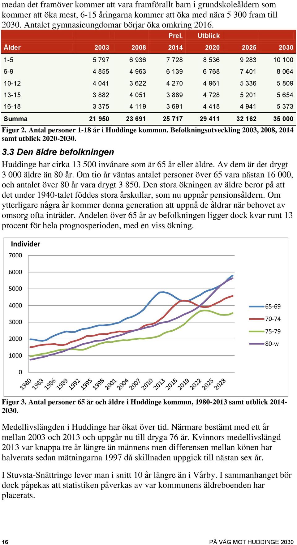 Utblick Ålder 2003 2008 2014 2020 2025 2030 1-5 5 797 6 936 7 728 8 536 9 283 10 100 6-9 4 855 4 963 6 139 6 768 7 401 8 064 10-12 4 041 3 622 4 270 4 961 5 336 5 809 13-15 3 882 4 051 3 889 4 728 5