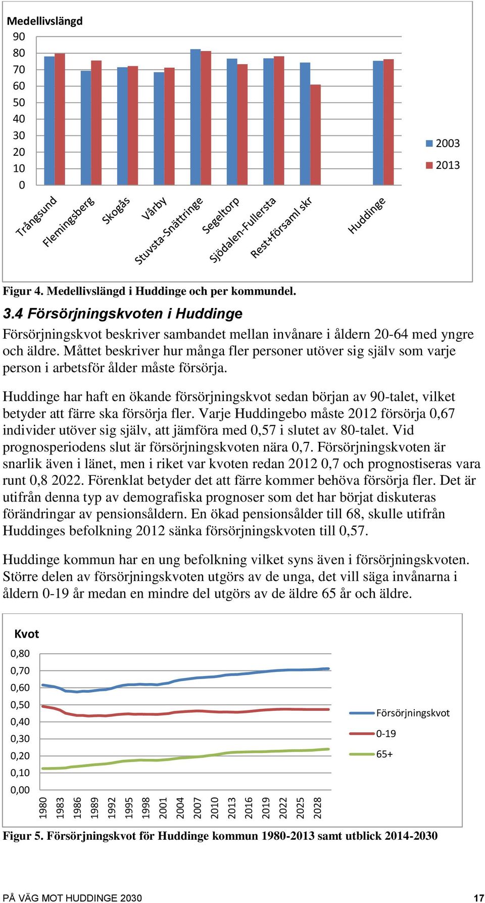 Huddinge har haft en ökande försörjningskvot sedan början av 90-talet, vilket betyder att färre ska försörja fler.