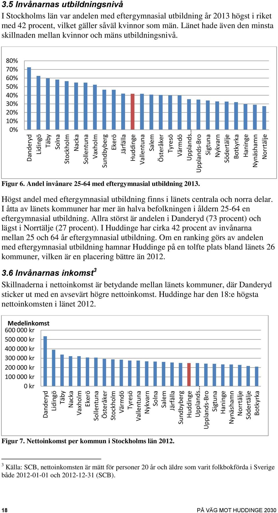 80% 70% 60% 50% 40% 30% 20% 10% 0% Danderyd Lidingö Täby Solna Stockholm Nacka Sollentuna Vaxholm Sundbyberg Ekerö Järfälla Huddinge Vallentuna Salem Österåker Tyresö Värmdö Upplands Upplands-Bro