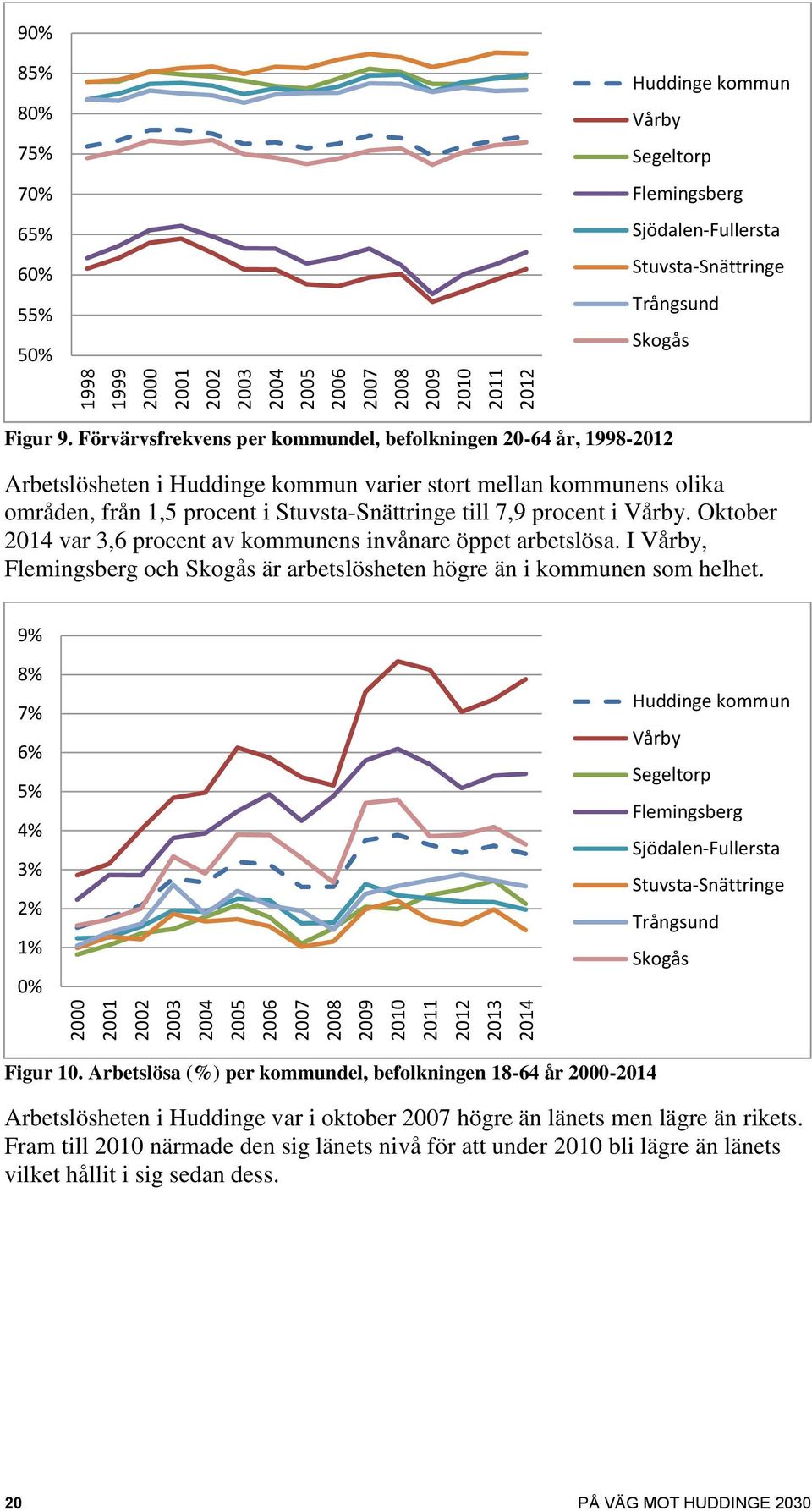 Förvärvsfrekvens per kommundel, befolkningen 20-64 år, 1998-2012 Arbetslösheten i Huddinge kommun varier stort mellan kommunens olika områden, från 1,5 procent i Stuvsta-Snättringe till 7,9 procent i