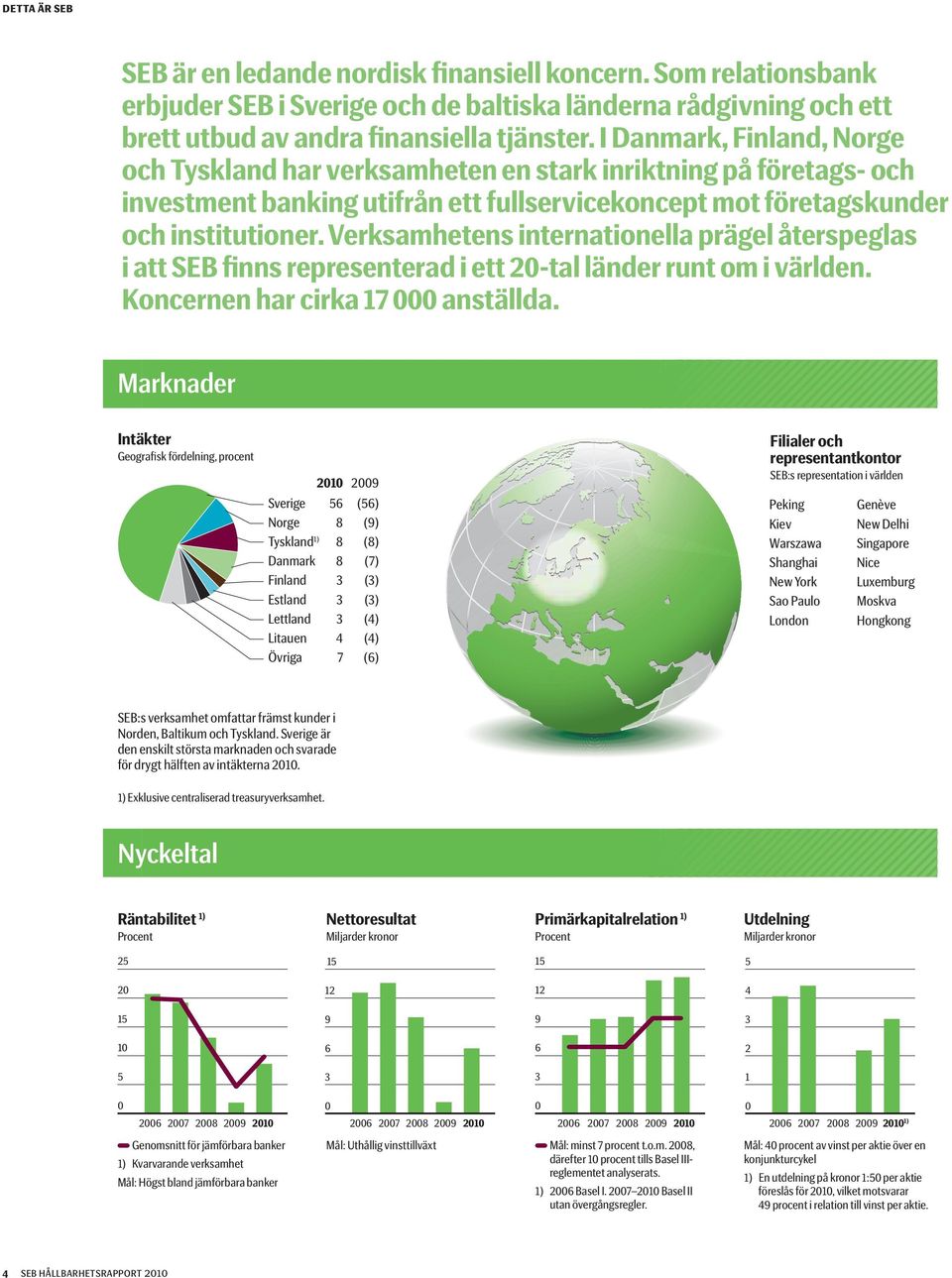 Verksamhetens internationella prägel återspeglas i att SEB ﬁnns representerad i ett 20-tal länder runt om i världen. Koncernen har cirka 17 000 anställda.