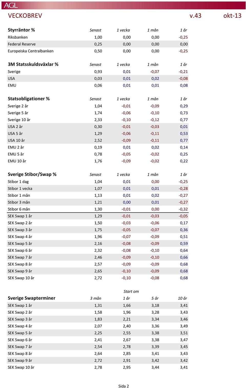1,74-0,06-0,10 0,73 Sverige 10 år 2,33-0,10-0,12 0,77 USA 2 år 0,30-0,01-0,03 0,01 USA 5 år 1,29-0,06-0,11 0,53 USA 10 år 2,52-0,09-0,11 0,77 EMU 2 år 0,19 0,01 0,02 0,14 EMU 5 år 0,78-0,05-0,02 0,25