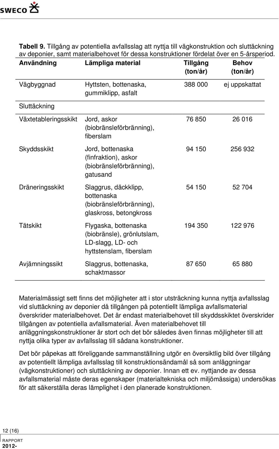 Jord, askor (biobränsleförbränning), fiberslam Jord, bottenaska (finfraktion), askor (biobränsleförbränning), gatusand Slaggrus, däckklipp, bottenaska (biobränsleförbränning), glaskross, betongkross