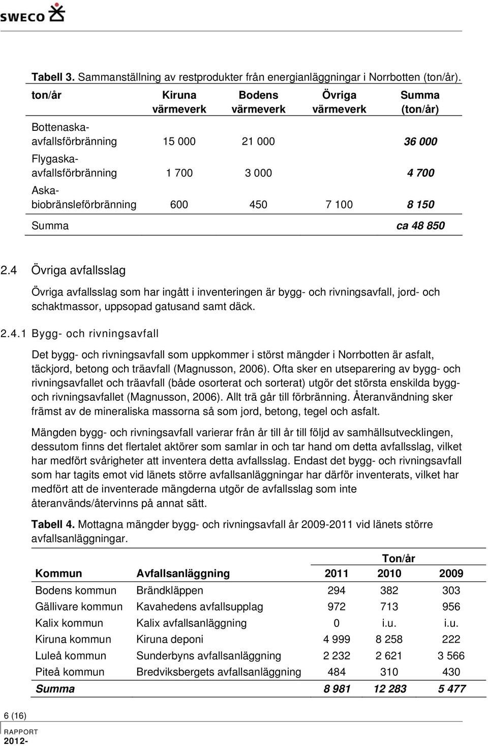 450 7 100 8 150 Summa ca 48 850 2.4 Övriga avfallsslag Övriga avfallsslag som har ingått i inventeringen är bygg- och rivningsavfall, jord- och schaktmassor, uppsopad gatusand samt däck. 2.4.1 Bygg- och rivningsavfall Det bygg- och rivningsavfall som uppkommer i störst mängder i Norrbotten är asfalt, täckjord, betong och träavfall (Magnusson, 2006).